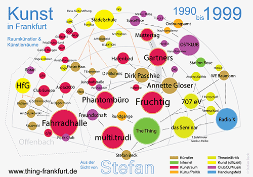 Karte zum Feld der  Künstlerräume (Offspaces) im Frankfurt der 1990er Jahre